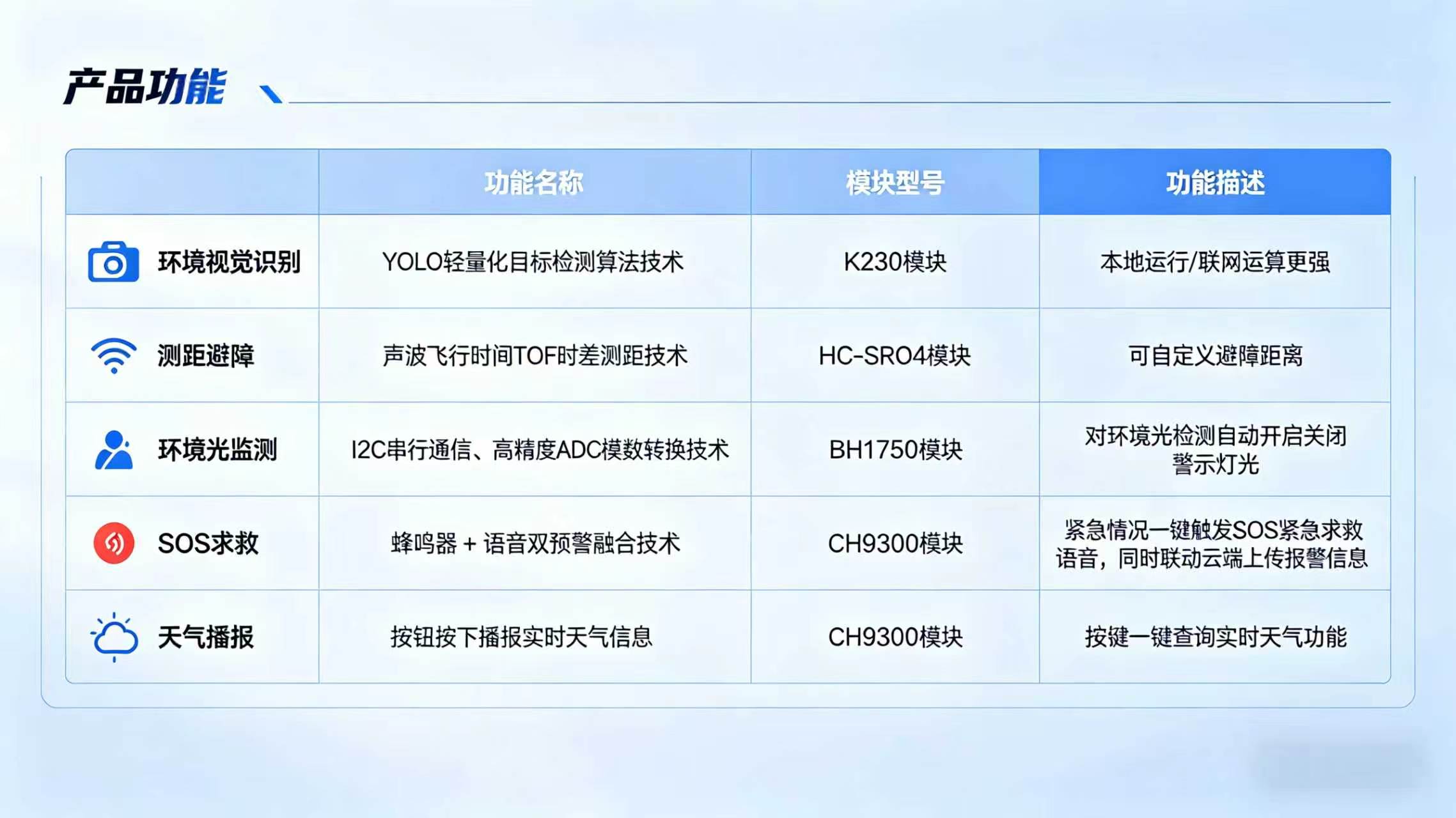智能导盲杖核心功能图 · 超声波/视觉/云端